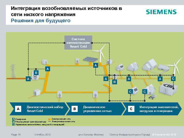 Интеграция возобновляемых источников в сети низкого напряжения Решения для будущего Система автоматизации Smart Grid