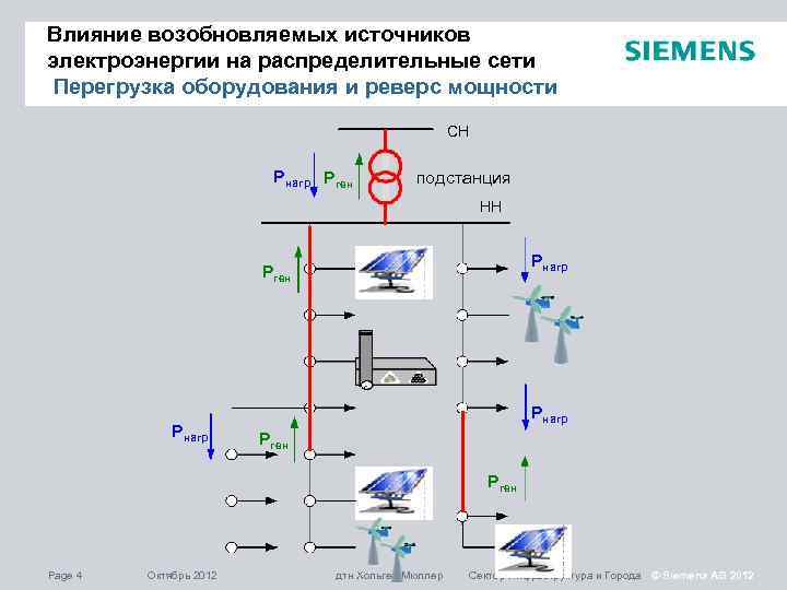 Влияние возобновляемых источников электроэнергии на распределительные сети Перегрузка оборудования и реверс мощности СН Pнагр