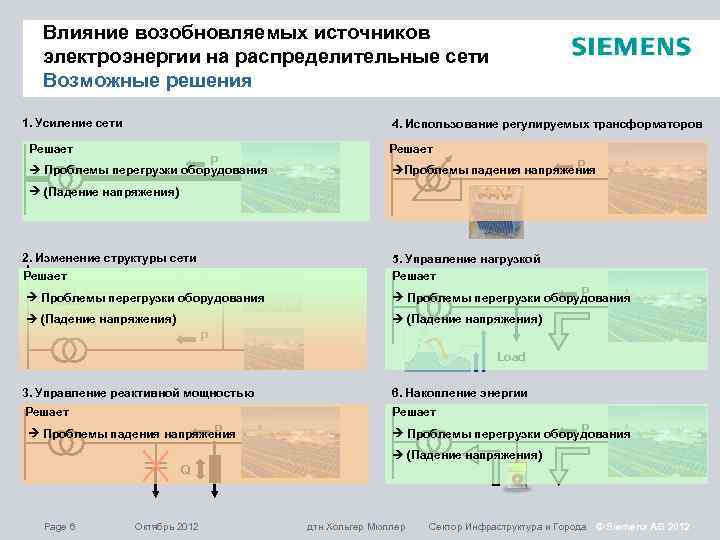 Влияние возобновляемых источников электроэнергии на распределительные сети Возможные решения 1. Усиление сети 4. Использование