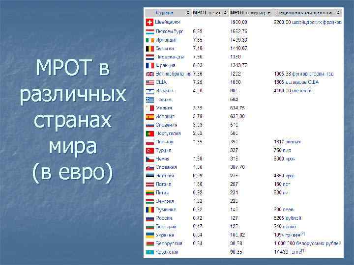 МРОТ в различных странах мира (в евро) 