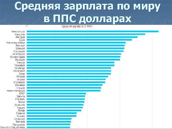 Карта зарплат в мире