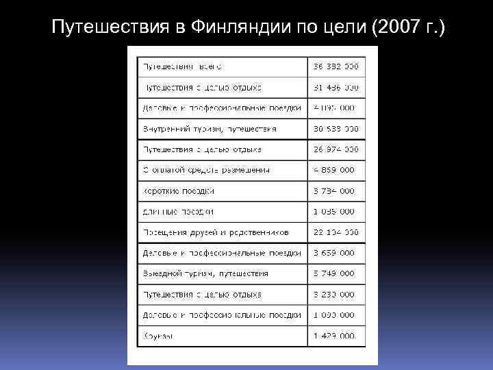 Путешествия в Финляндии по цели (2007 г. ) 