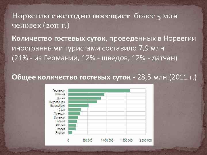 Норвегию ежегодно посещает более 5 млн человек (2011 г. ) Количество гостевых суток, проведенных