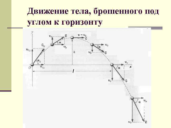 Движение тела брошенного к горизонту