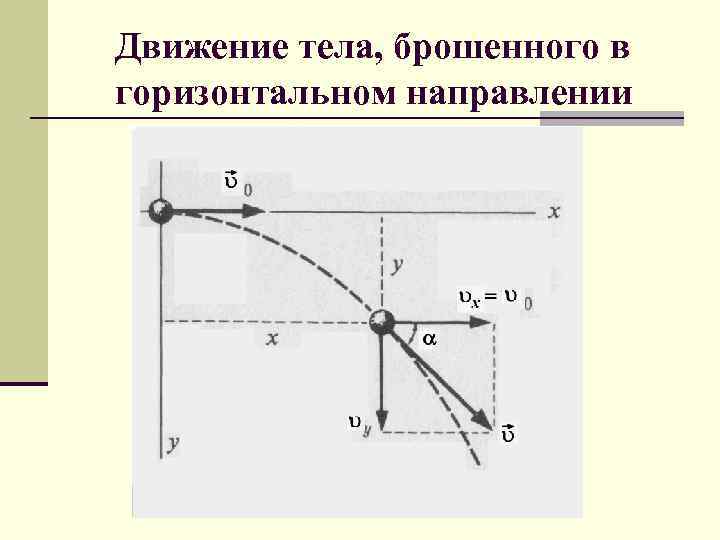 Движение тела, брошенного в горизонтальном направлении 