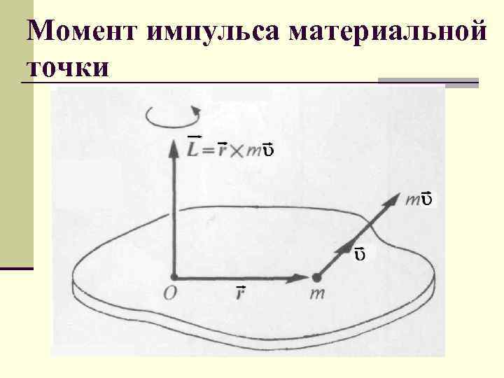 Момент импульса материальной точки 