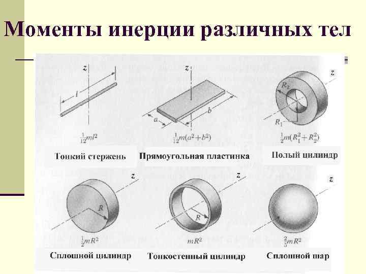 Однородная пластина. Момент инерции пластины формула. Момент инерции однородной пластины. Моменты инерции твердых тел таблица. Осевой момент инерции пластины.