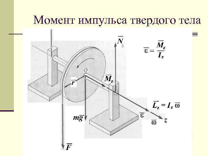 Направление импульса. Понятие момента импульса твердого тела относительно оси.. Импульс твердого тела. Момент импульса твердого тела относительно оси. Момент импульса цилиндрического тела.