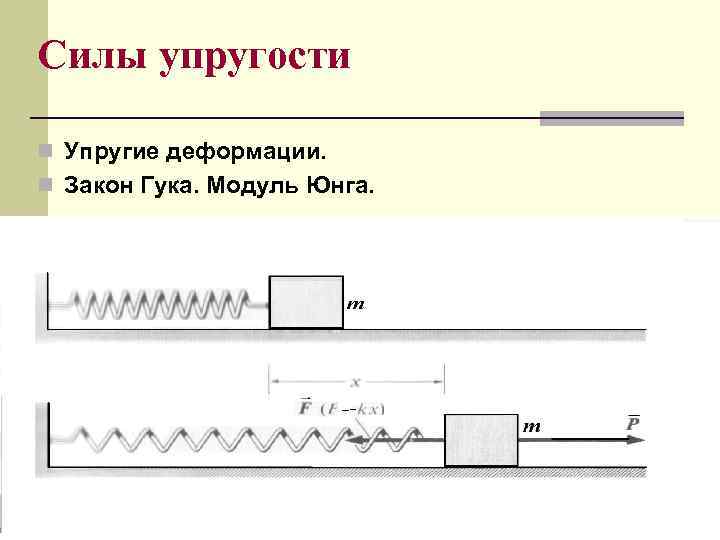 Формула силы упругости пружины. Графическое представление закона Гука. Графическое представление силы упругости. График иллюстрирующий закон Гука. Сила упругости через модуль Юнга.