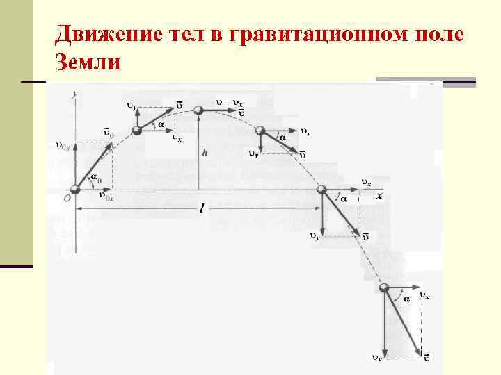 Движение гравитационное поле. Движение тела брошенного под углом к горизонту. Движение тела в гравитационном поле земли. Движение тела в гравитационном поле физика. Уравнение движения в гравитационном поле.