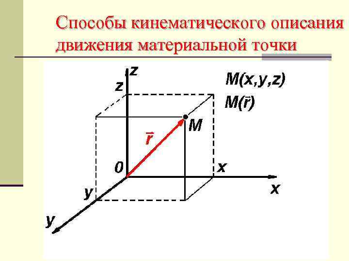 Способы кинематического описания движения материальной точки 