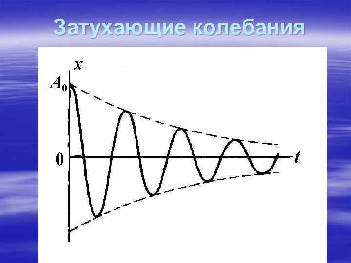 Затухающие колебания рисунок