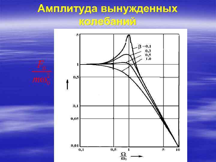 Амплитуда вынужденных колебаний 