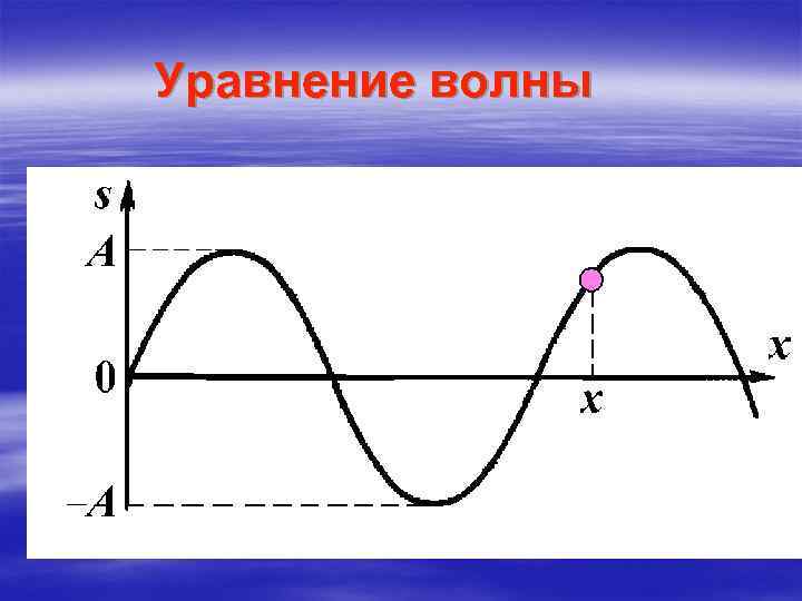 Уравнение волны 