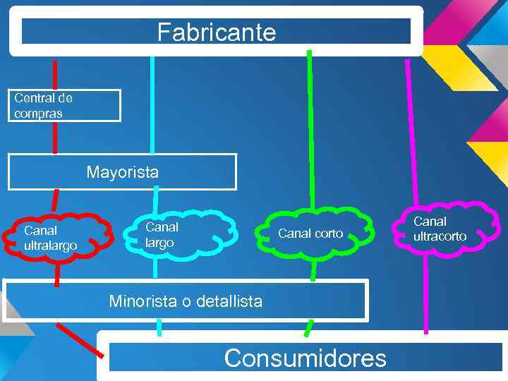 Fabricante Central de compras Mayorista Canal ultralargo Canal corto Minorista o detallista Consumidores Canal