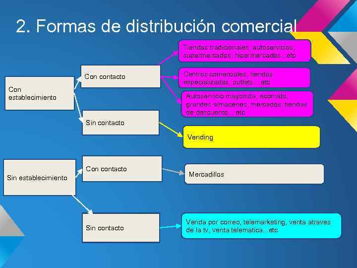 2. Formas de distribución comercial Tiendas tradicionales, autoservicios, supermercados, hipermercados. . . etc Con
