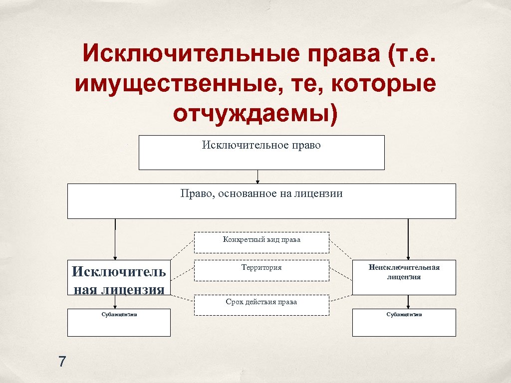  Исключительные права (т. е. имущественные, те, которые отчуждаемы) Исключительное право Право, основанное на