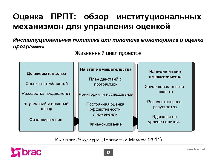 Оценка ПРПТ: обзор институциональных механизмов для управления оценкой assessment Оценка потребностей Proposal Разработка предложения