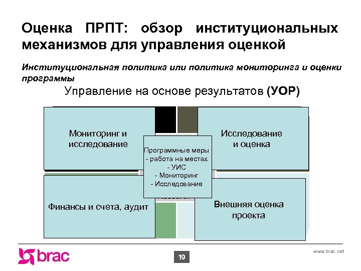 Оценка ПРПТ: обзор институциональных механизмов для управления оценкой Институциональная политика или политика мониторинга и