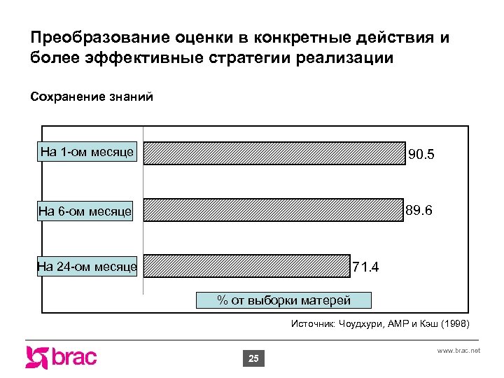 Преобразование оценки в конкретные действия и более эффективные стратегии реализации Сохранение знаний На At