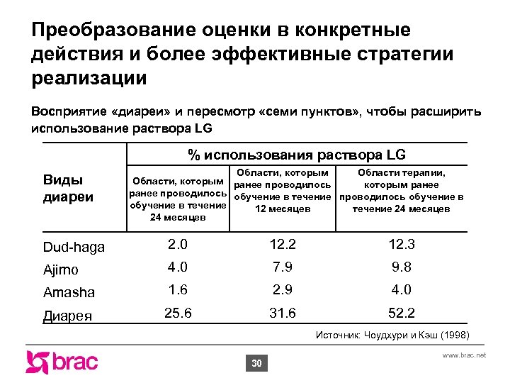 Преобразование оценки в конкретные действия и более эффективные стратегии реализации Восприятие «диареи» и пересмотр