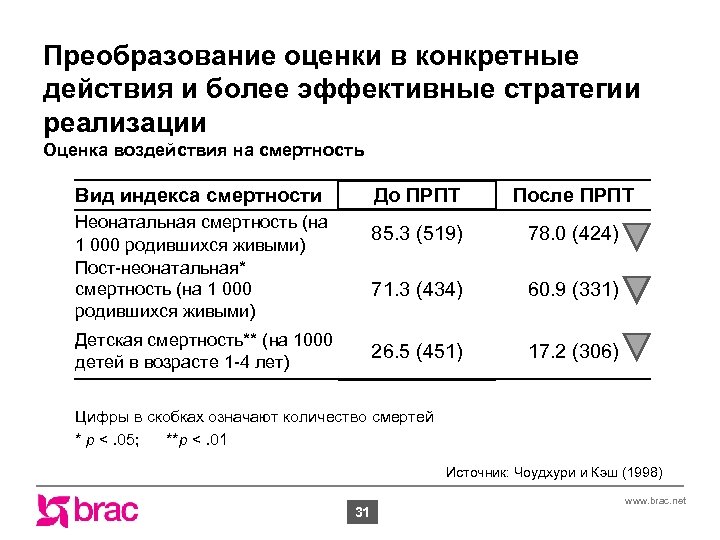 Преобразование оценки в конкретные действия и более эффективные стратегии реализации Оценка воздействия на смертность