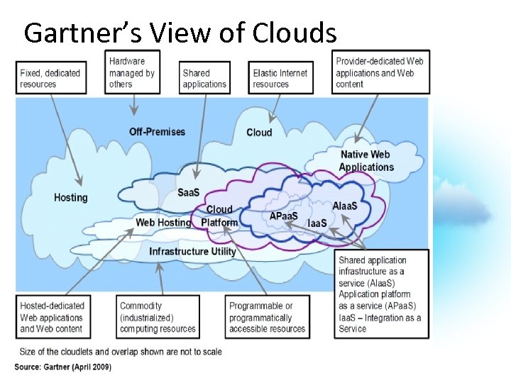 Gartner’s View of Clouds 