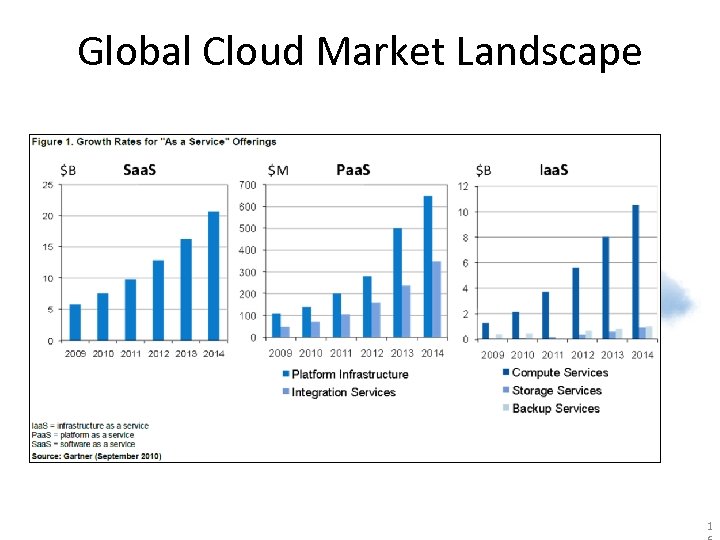 Global Cloud Market Landscape 1 