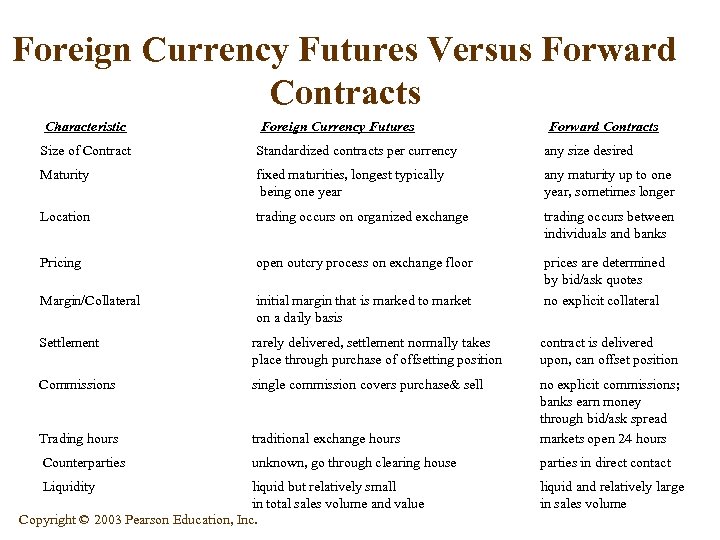 Foreign Currency Futures Versus Forward Contracts Characteristic Foreign Currency Futures Forward Contracts Size of
