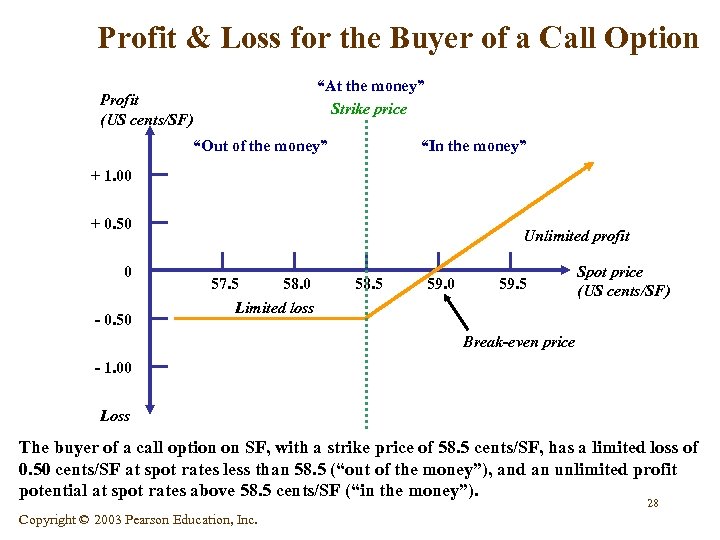Profit & Loss for the Buyer of a Call Option “At the money” Strike
