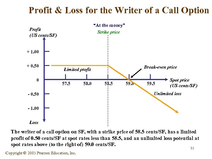 Profit & Loss for the Writer of a Call Option “At the money” Strike