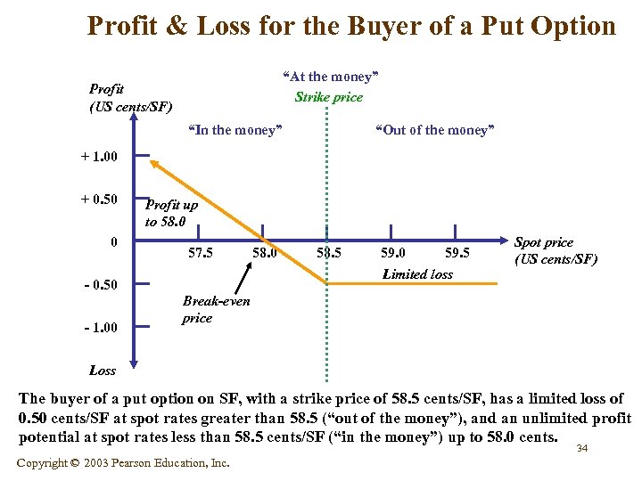 Profit & Loss for the Buyer of a Put Option “At the money” Strike