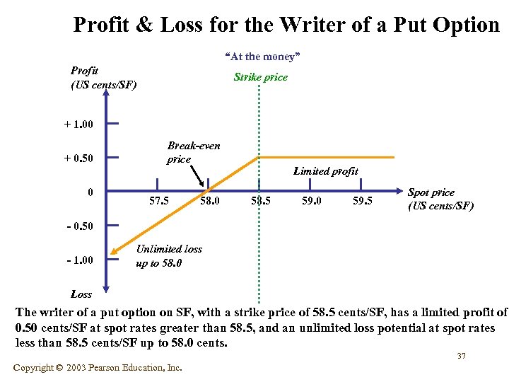 Profit & Loss for the Writer of a Put Option “At the money” Profit
