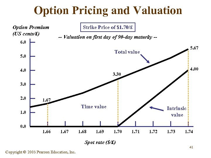 Option Pricing and Valuation Option Premium (US cents/£) 6. 0 Strike Price of $1.