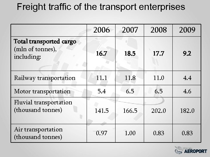 Freight traffic of the transport enterprises 2006 2007 2008 2009 Total transported cargo (mln