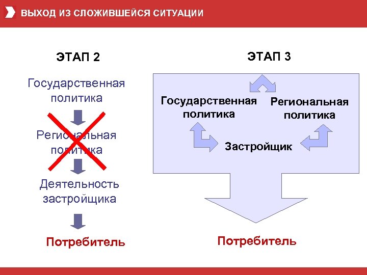 ВЫХОД ИЗ СЛОЖИВШЕЙСЯ СИТУАЦИИ ЭТАП 2 Государственная политика Региональная политика ЭТАП 3 Государственная политика