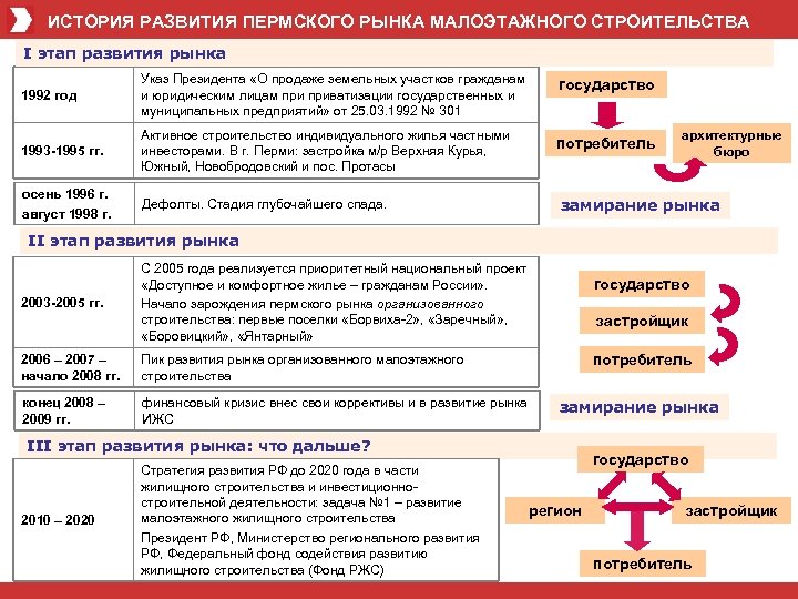 ИСТОРИЯ РАЗВИТИЯ ПЕРМСКОГО РЫНКА МАЛОЭТАЖНОГО СТРОИТЕЛЬСТВА I этап развития рынка 1992 год Указ Президента