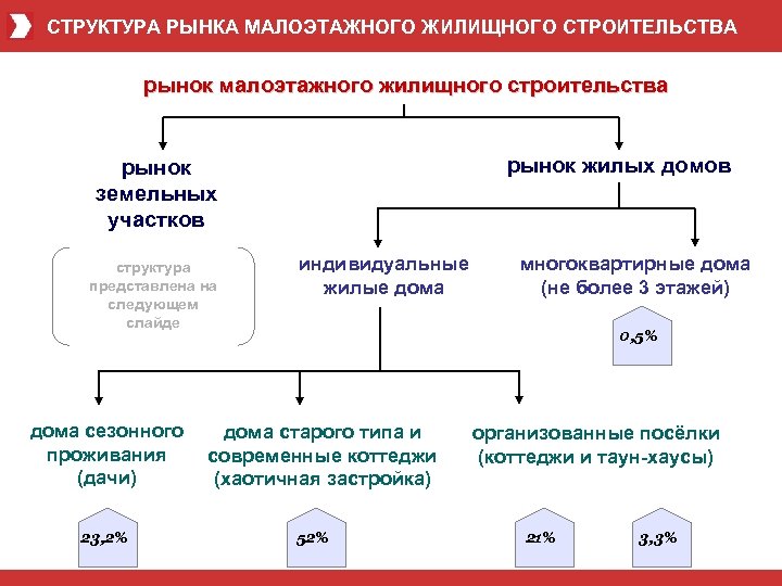 Примеры жилищного строительства