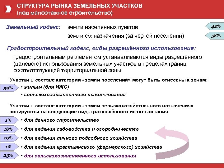 СТРУКТУРА РЫНКА ЗЕМЕЛЬНЫХ УЧАСТКОВ (под малоэтажное строительство) земли населенных пунктов 42% земли с/х назначения