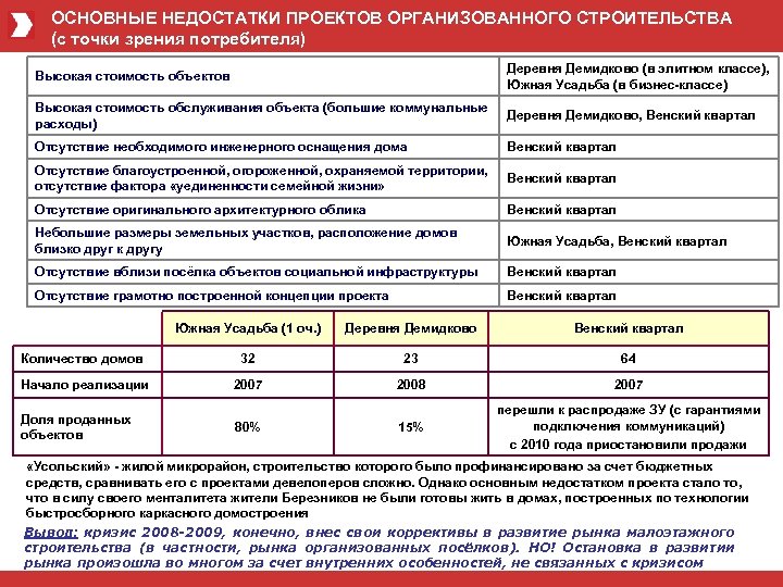 ОСНОВНЫЕ НЕДОСТАТКИ ПРОЕКТОВ ОРГАНИЗОВАННОГО СТРОИТЕЛЬСТВА (с точки зрения потребителя) Высокая стоимость объектов Деревня Демидково