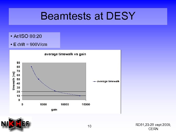 Beamtests at DESY • Ar/ISO 80: 20 • E drift = 900 V/cm 10