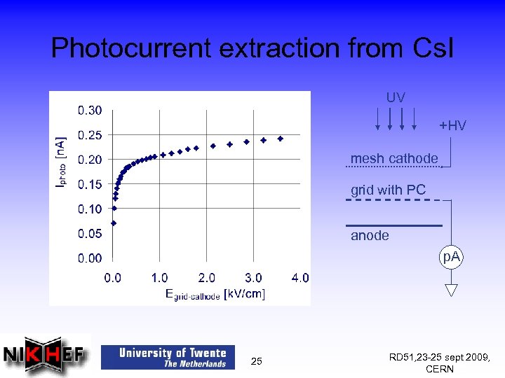 Photocurrent extraction from Cs. I UV +HV mesh cathode grid with PC anode p.