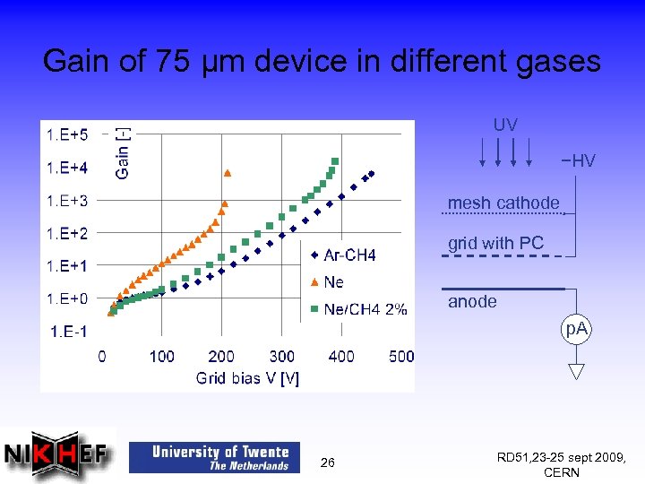 Gain of 75 μm device in different gases UV −HV mesh cathode grid with