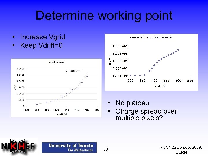 Determine working point • Increase Vgrid • Keep Vdrift=0 • No plateau • Charge