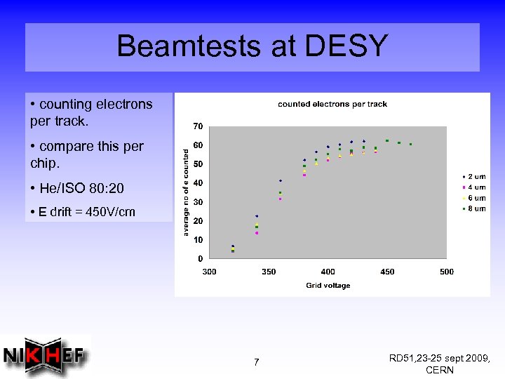 Beamtests at DESY • counting electrons per track. • compare this per chip. •