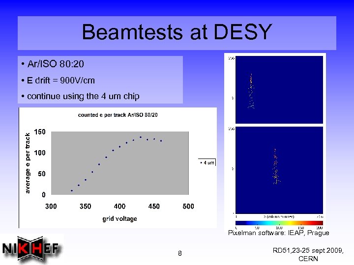 Beamtests at DESY • Ar/ISO 80: 20 • E drift = 900 V/cm •