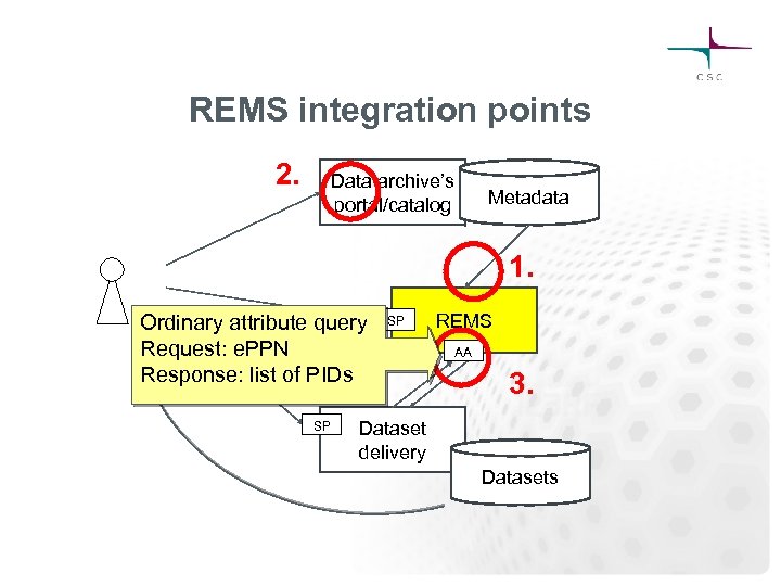 REMS integration points 2. Data archive’s portal/catalog Metadata 1. Ordinary attribute query Request: e.