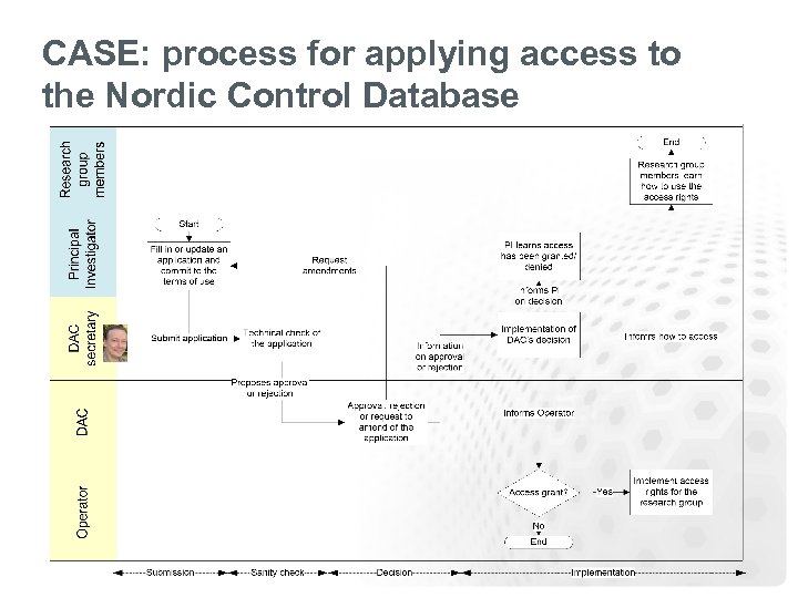 CASE: process for applying access to the Nordic Control Database 