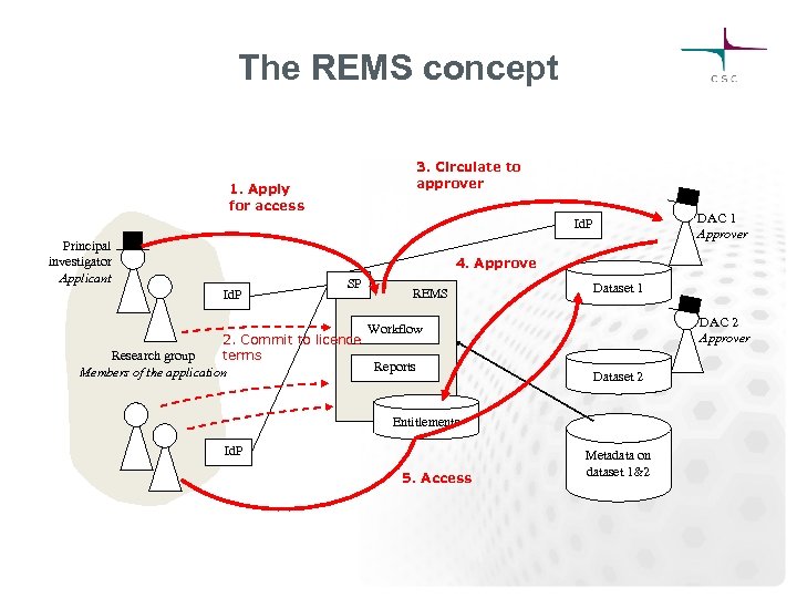 The REMS concept 3. Circulate to approver 1. Apply for access DAC 1 Approver