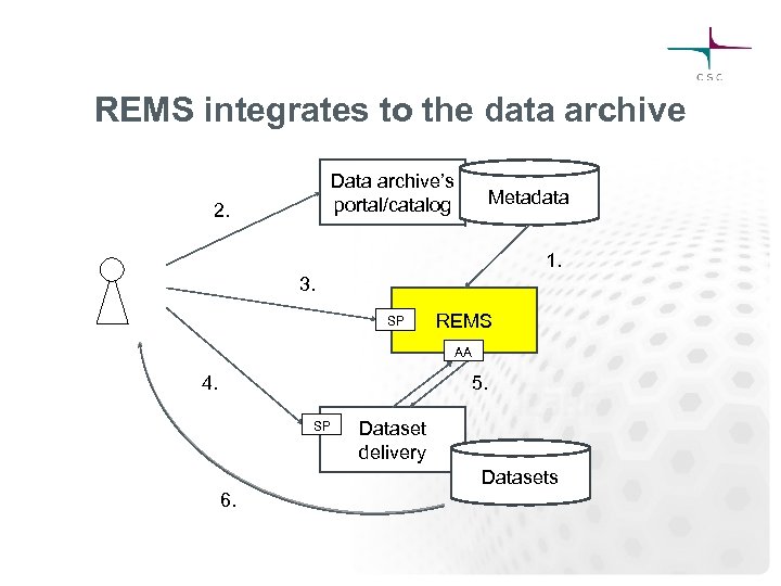 REMS integrates to the data archive Data archive’s portal/catalog 2. Metadata 1. 3. SP